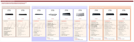 line-up Lecteurs / Enregistreurs Blu-Ray 2011