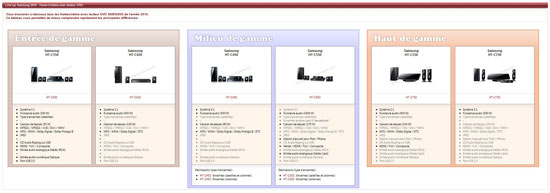 line-up Samsung HomeCinema avec lecteur DVD 2010