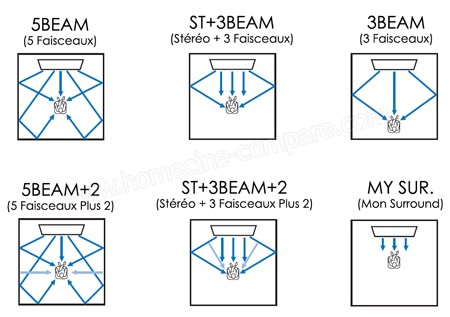 Yamaha YSP-2500 : BEAM - Faisceaux