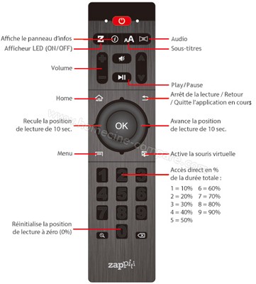 Zappiti Player 4K Duo : T�l�commande infrarouge (cr�dit : Zappiti)