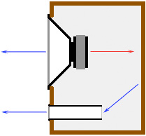 enceinte Bass Reflex