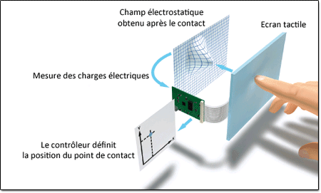 Illustration �cran tactile capacitif
