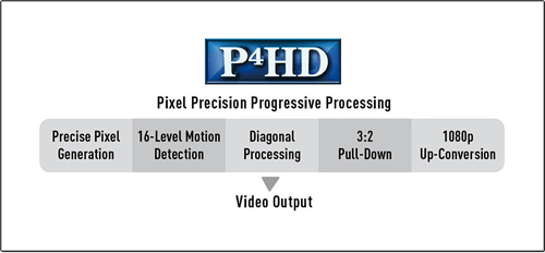 Technologie Pixel Precision Progressive Processing for HD
