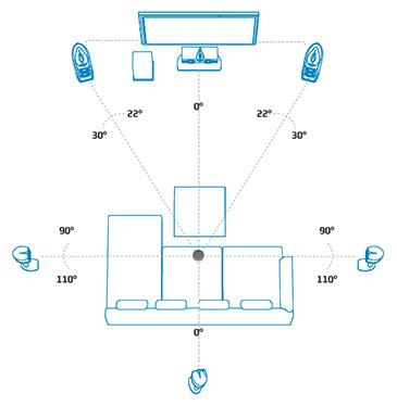 Configuration 6.1 Dolby Digital EX