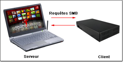Définition de SMB