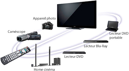 Technologie Panasonic Viera Link