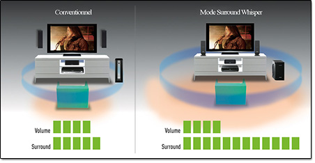 Panasonic Whisper Surround