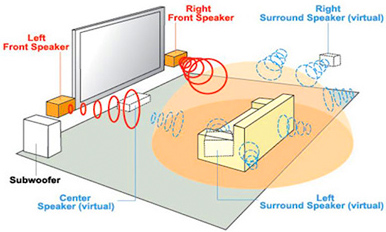 Sony S-Force Front Surround