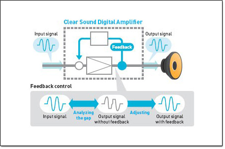 Panasonic Clear Sound Digital Amplifier