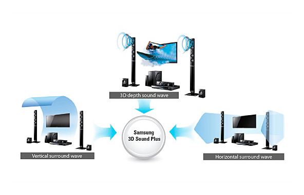 Illustration Samsung 3D Sound +