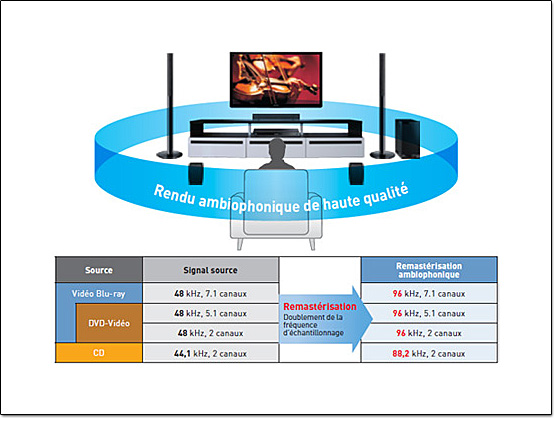 Panasonic remast�risation son surround 96 kHz