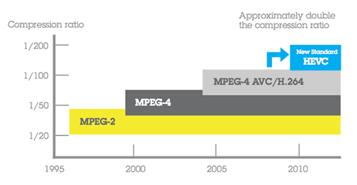 Ration de compression H.265 HEVC