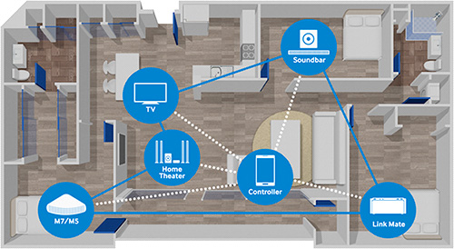 Illustration du déploiement de la technologie Samsung Multiroom Link dans un domicile