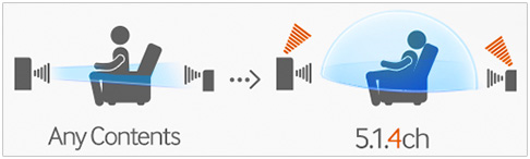 Illustration du syst�me Surround Sound Expansion Plus capable de recr�er la dimension verticale du son � partir de sources classiques pour proposer un rendu 5.1.4