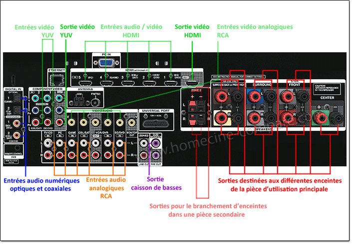 Les principales connectiques d'un amplificateur home cinéma audio / vidéo