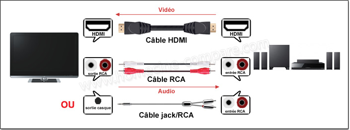 Comment connecter un lecteur DVD à un téléviseur avec un câble HDMI ?