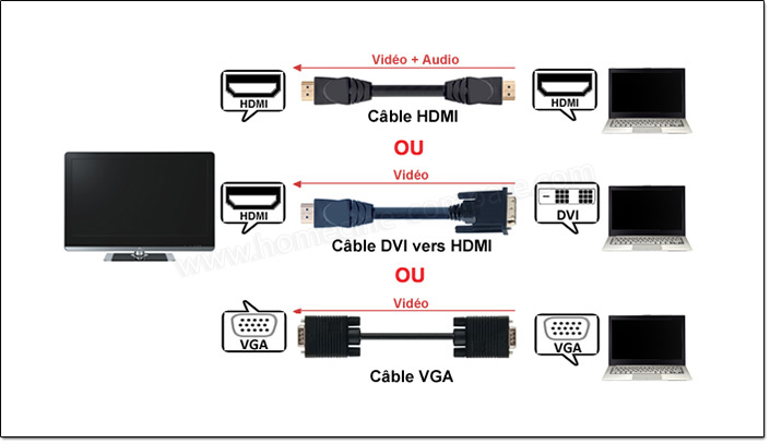 Comment brancher efficacement une TV et un home-cinéma ? - Son-Vidéo.com le  Blog