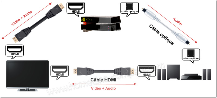 Comment brancher son home-cinéma à sa box TV Internet ? - Son-Vidéo.com le  Blog