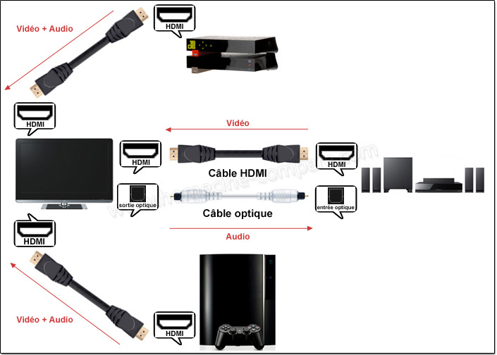 Exemple de branchement audio TV / home cinéma / périphériques