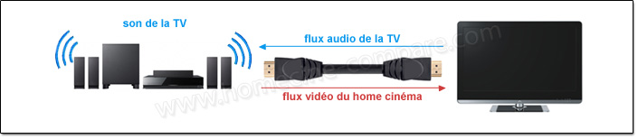 Le son de la TV peut être diffusé sur les enceintes du home cinéma et les images du home cinéma peuvent être affichées sur la TV