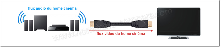 Le son du home cinéma est diffusé sur les enceintes et les images du home cinéma affichées sur la TV